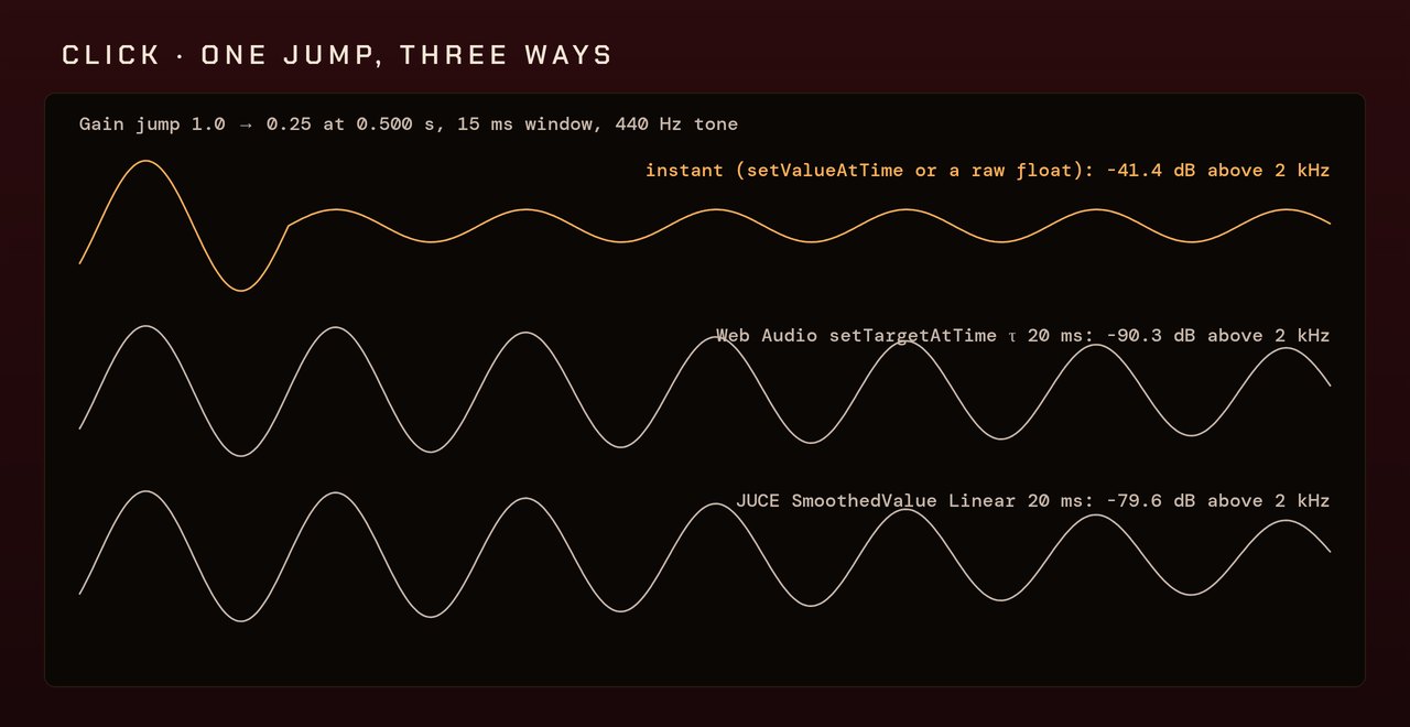 Three measured waveforms of a gain jump from 1.0 to 0.25: instant change −41.4 dB above 2 kHz with a visible corner, setTargetAtTime −90.3 dB, SmoothedValue Linear −79.6 dB