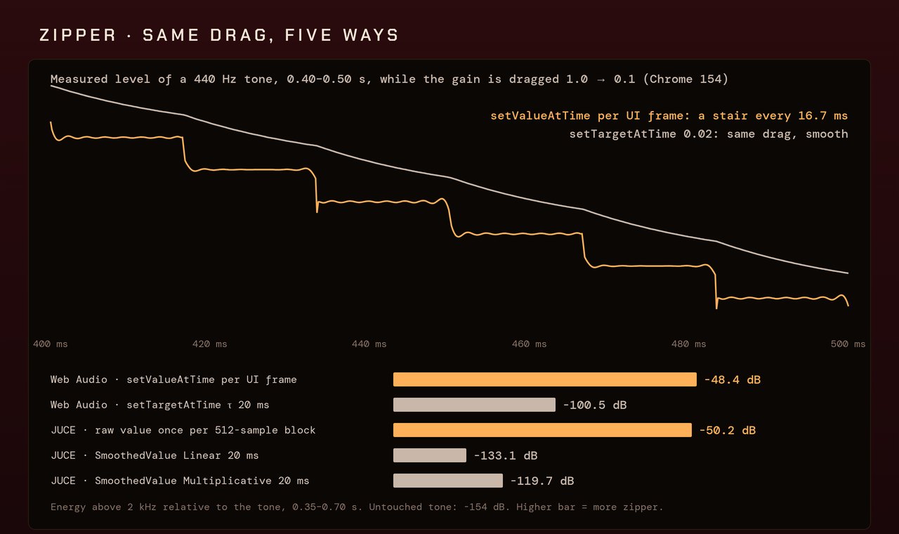 Measured level of a 440 Hz tone during a gain drag: setValueAtTime per UI frame makes a stair every 16.7 ms while setTargetAtTime is a smooth curve. Bars: setValueAtTime −48.4 dB, setTargetAtTime −100.5 dB, JUCE raw per block −50.2 dB, SmoothedValue Linear −133.1 dB, Multiplicative −119.7 dB